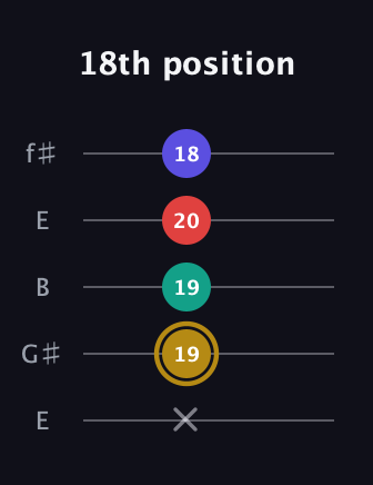 D♯ Diminished 7th guitar tab — 18th position (x 19 19 20 18) in Open D (f♯DF♯AD) · Capo 2