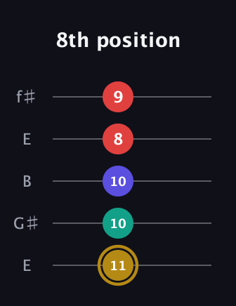 D♯ Diminished 7th guitar tab — 8th position (11 10 10 8 9) in Open D (f♯DF♯AD) · Capo 2