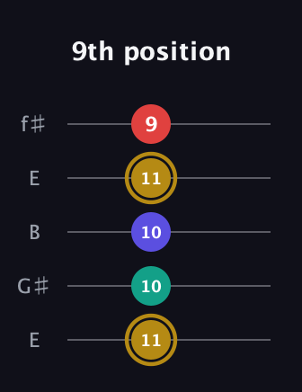 D♯ Diminished 7th guitar tab — 9th position (11 10 10 11 9) in Open D (f♯DF♯AD) · Capo 2