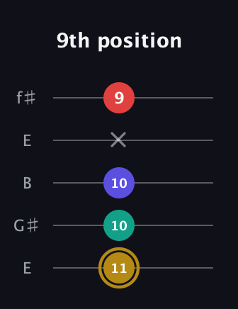 D♯ Diminished 7th guitar tab — 9th position (11 10 10 x 9) in Open D (f♯DF♯AD) · Capo 2