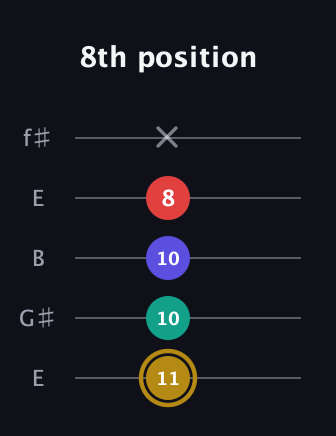 D♯ Diminished Added 13th guitar tab — 8th position (11 10 10 8 x) in Open D (f♯DF♯AD) · Capo 2