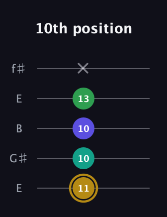 D♯ Diminished Added 2nd guitar tab — 10th position (11 10 10 13 x) in Open D (f♯DF♯AD) · Capo 2