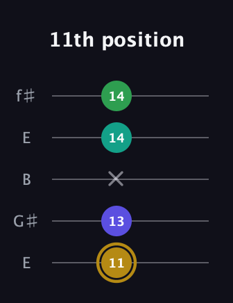 D♯ Diminished Added 2nd guitar tab — 11th position (11 13 x 14 14) in Open D (f♯DF♯AD) · Capo 2