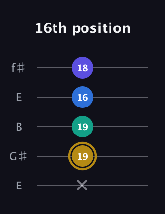 D♯ Diminished Added 4th guitar tab — 16th position (x 19 19 16 18) in Open D (f♯DF♯AD) · Capo 2