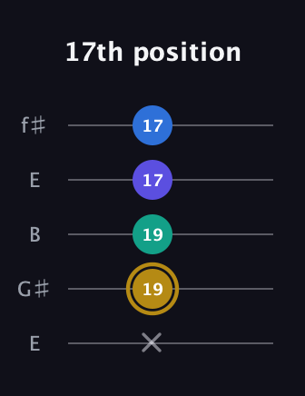D♯ Diminished Added 4th guitar tab — 17th position (x 19 19 17 17) in Open D (f♯DF♯AD) · Capo 2