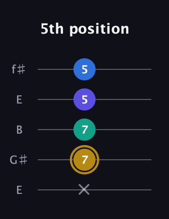 D♯ Diminished Added 4th guitar tab — 5th position (x 7 7 5 5) in Open D (f♯DF♯AD) · Capo 2