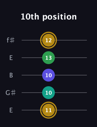 D♯ Diminished Added 9th guitar tab — 10th position (11 10 10 13 12) in Open D (f♯DF♯AD) · Capo 2