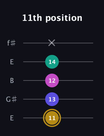 D♯ Diminished Flat 13th guitar tab — 11th position (11 13 12 14 x) in Open D (f♯DF♯AD) · Capo 2