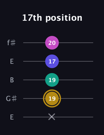 D♯ Diminished Flat 13th guitar tab — 17th position (x 19 19 17 20) in Open D (f♯DF♯AD) · Capo 2