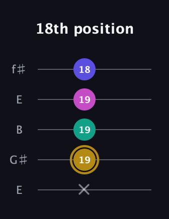 D♯ Diminished Flat 13th guitar tab — 18th position (x 19 19 19 18) in Open D (f♯DF♯AD) · Capo 2