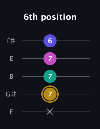 D♯ Diminished Flat 13th guitar tab — 6th position (x 7 7 7 6) in Open D (f♯DF♯AD) · Capo 2