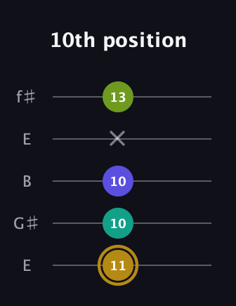 D♯ Diminished Flat 9th guitar tab — 10th position (11 10 10 x 13) in Open D (f♯DF♯AD) · Capo 2