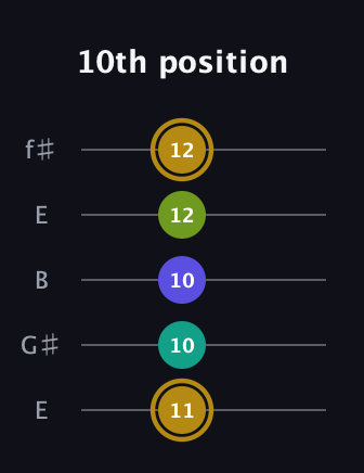 D♯ Diminished Flat 9th guitar tab — 10th position (11 10 10 12 12) in Open D (f♯DF♯AD) · Capo 2