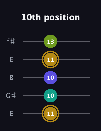 D♯ Diminished Flat 9th guitar tab — 10th position (11 10 10 11 13) in Open D (f♯DF♯AD) · Capo 2