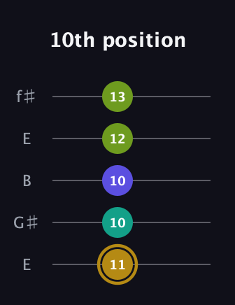 D♯ Diminished Flat 9th guitar tab — 10th position (11 10 10 12 13) in Open D (f♯DF♯AD) · Capo 2