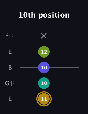 D♯ Diminished Flat 9th guitar tab — 10th position (11 10 10 12 x) in Open D (f♯DF♯AD) · Capo 2