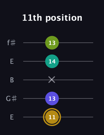 D♯ Diminished Flat 9th guitar tab — 11th position (11 13 x 14 13) in Open D (f♯DF♯AD) · Capo 2