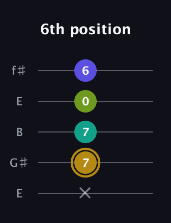 D♯ Diminished Flat 9th guitar tab — 6th position (x 7 7 0 6) in Open D (f♯DF♯AD) · Capo 2