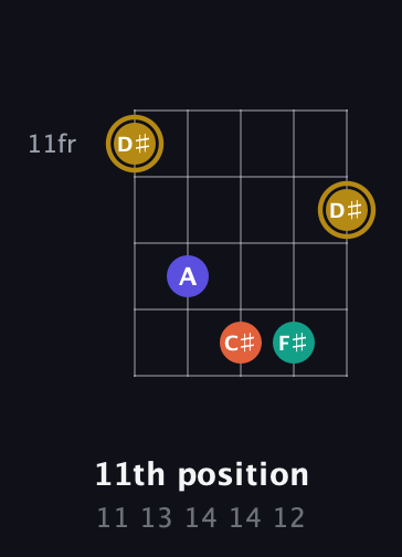 D♯ Diminished Sharp 13th guitar chord — 11th position (11 13 14 14 12) fretboard diagram in Open D (f♯DF♯AD) · Capo 2