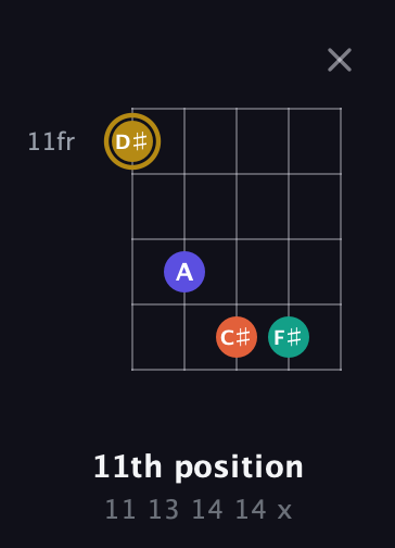 D♯ Diminished Sharp 13th guitar chord — 11th position (11 13 14 14 x) fretboard diagram in Open D (f♯DF♯AD) · Capo 2