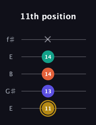 D♯ Diminished Sharp 13th guitar tab — 11th position (11 13 14 14 x) in Open D (f♯DF♯AD) · Capo 2