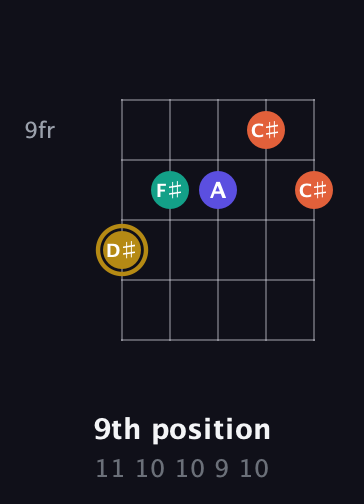 D♯ Diminished Sharp 13th guitar chord — 9th position (11 10 10 9 10) fretboard diagram in Open D (f♯DF♯AD) · Capo 2