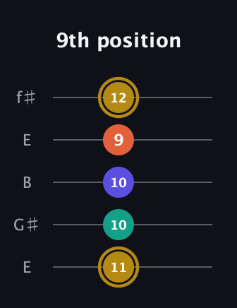 D♯ Diminished Sharp 13th guitar tab — 9th position (11 10 10 9 12) in Open D (f♯DF♯AD) · Capo 2