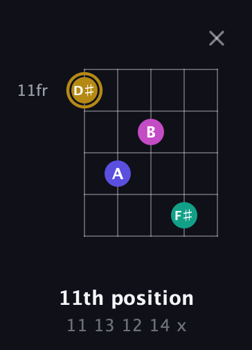 D♯ Diminished Sharp 5th guitar chord — 11th position (11 13 12 14 x) fretboard diagram in Open D (f♯DF♯AD) · Capo 2