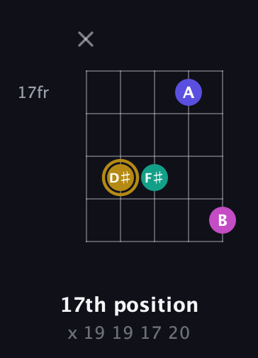 D♯ Diminished Sharp 5th guitar chord — 17th position (x 19 19 17 20) fretboard diagram in Open D (f♯DF♯AD) · Capo 2