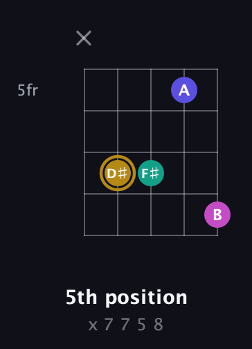 D♯ Diminished Sharp 5th guitar chord — 5th position (x 7 7 5 8) fretboard diagram in Open D (f♯DF♯AD) · Capo 2