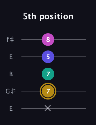 D♯ Diminished Sharp 5th guitar tab — 5th position (x 7 7 5 8) in Open D (f♯DF♯AD) · Capo 2