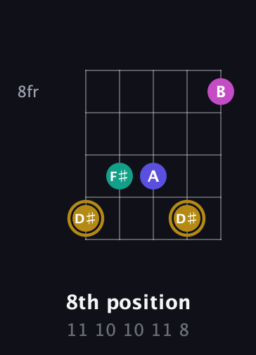 D♯ Diminished Sharp 5th guitar chord — 8th position (11 10 10 11 8) fretboard diagram in Open D (f♯DF♯AD) · Capo 2