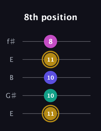 D♯ Diminished Sharp 5th guitar tab — 8th position (11 10 10 11 8) in Open D (f♯DF♯AD) · Capo 2