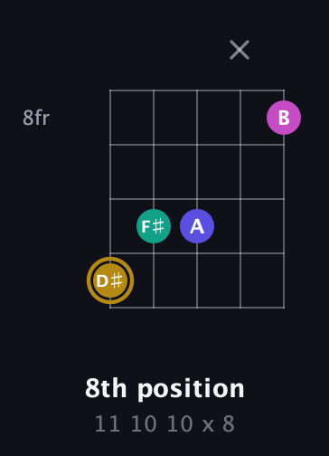 D♯ Diminished Sharp 5th guitar chord — 8th position (11 10 10 x 8) fretboard diagram in Open D (f♯DF♯AD) · Capo 2