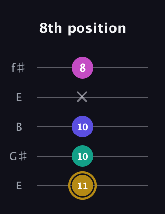D♯ Diminished Sharp 5th guitar tab — 8th position (11 10 10 x 8) in Open D (f♯DF♯AD) · Capo 2