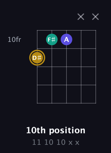 D♯ Diminished Sharp 9th guitar chord — 10th position (11 10 10 x x) fretboard diagram in Open D (f♯DF♯AD) · Capo 2