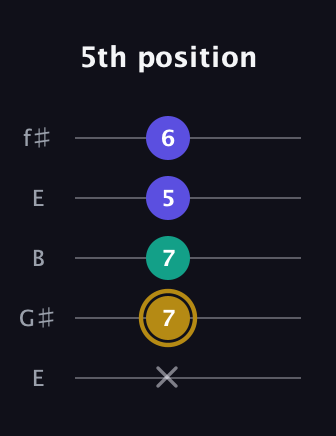 D♯ Diminished Sharp 9th guitar tab — 5th position (x 7 7 5 6) in Open D (f♯DF♯AD) · Capo 2