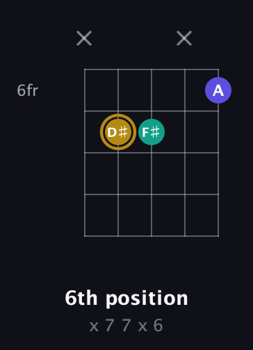 D♯ Diminished Sharp 9th guitar chord — 6th position (x 7 7 x 6) fretboard diagram in Open D (f♯DF♯AD) · Capo 2