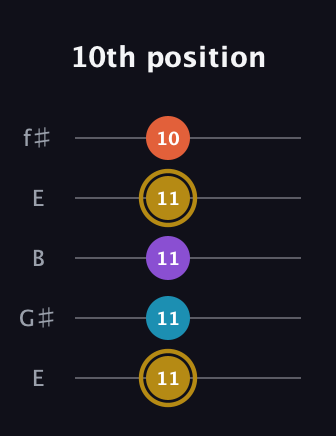 D♯ Dominant 7th Sharp 13th guitar tab — 10th position (11 11 11 11 10) in Open D (f♯DF♯AD) · Capo 2
