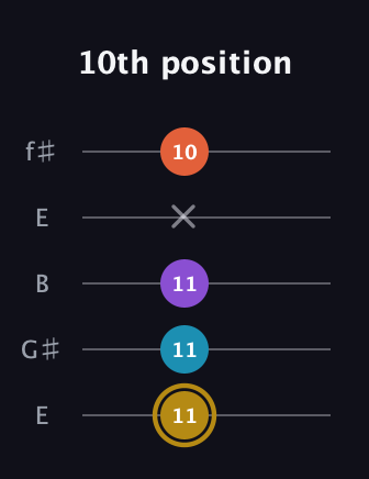 D♯ Dominant 7th Sharp 13th guitar tab — 10th position (11 11 11 x 10) in Open D (f♯DF♯AD) · Capo 2