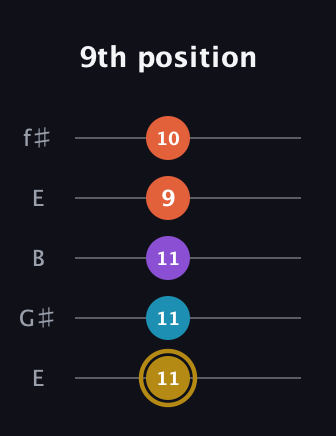 D♯ Dominant 7th Sharp 13th guitar tab — 9th position (11 11 11 9 10) in Open D (f♯DF♯AD) · Capo 2