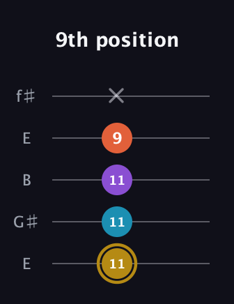 D♯ Dominant 7th Sharp 13th guitar tab — 9th position (11 11 11 9 x) in Open D (f♯DF♯AD) · Capo 2