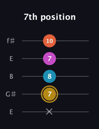 D♯ Dominant 7th Sharp 5th guitar tab — 7th position (x 7 8 7 10) in Open D (f♯DF♯AD) · Capo 2