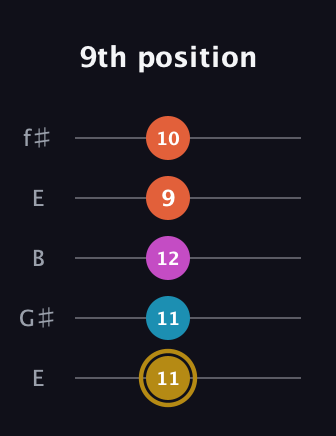 D♯ Dominant 7th Sharp 5th guitar tab — 9th position (11 11 12 9 10) in Open D (f♯DF♯AD) · Capo 2