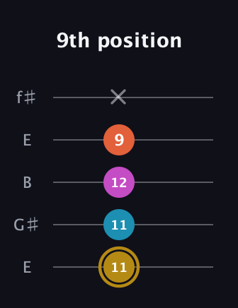 D♯ Dominant 7th Sharp 5th guitar tab — 9th position (11 11 12 9 x) in Open D (f♯DF♯AD) · Capo 2