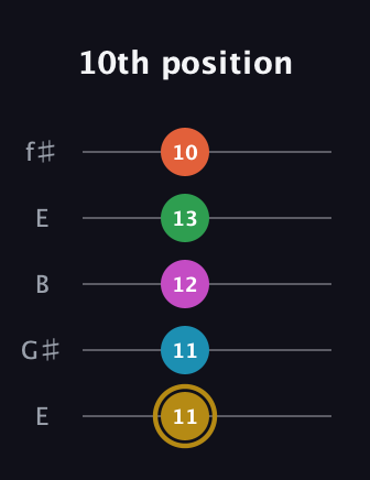 D♯ Dominant 9th Sharp 5th guitar tab — 10th position (11 11 12 13 10) in Open D (f♯DF♯AD) · Capo 2