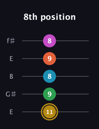 D♯ Dominant 9th Sharp 5th guitar tab — 8th position (11 9 8 9 8) in Open D (f♯DF♯AD) · Capo 2