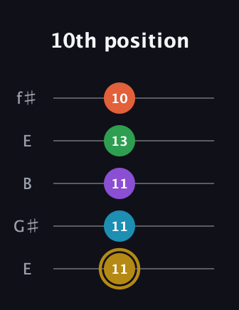 D♯ Dominant 9th guitar tab — 10th position (11 11 11 13 10) in Open D (f♯DF♯AD) · Capo 2
