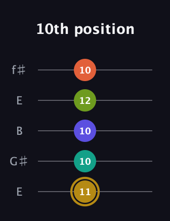 D♯ Half-Diminished 7th Flat 9th guitar tab — 10th position (11 10 10 12 10) in Open D (f♯DF♯AD) · Capo 2