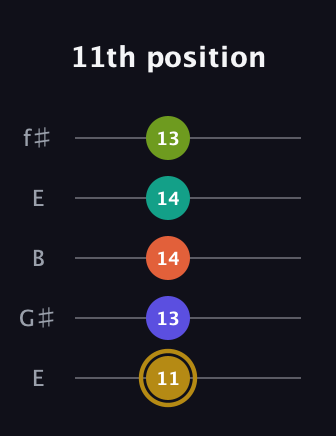 D♯ Half-Diminished 7th Flat 9th guitar tab — 11th position (11 13 14 14 13) in Open D (f♯DF♯AD) · Capo 2